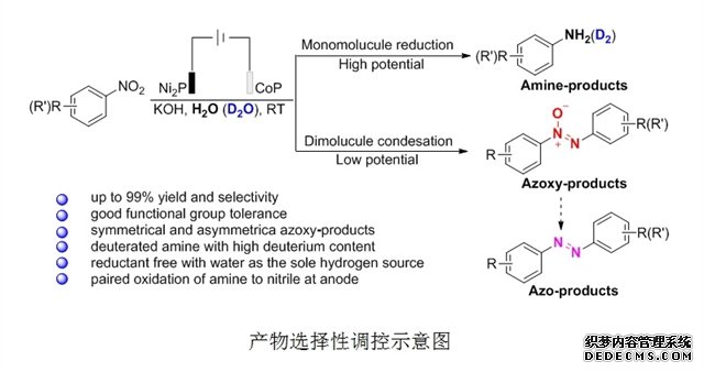 CoP电催化合成氧化偶氮、偶氮、胺类化合物